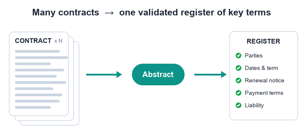 A stack of contracts abstracted into one validated register of key terms — parties, dates and term, renewal notice, payment terms and liability